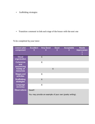 ▪ Scaffolding strategies
▪ Transition comment to link each stage of the lesson with the next one
To be completed by your tutor:
Lesson plan
component
Excellent
5
Very Good
4
Good
3
Acceptable
2
Needs
improvemen
t
1
Visual
organization
X
Coherence
and
sequencing
X
Variety of
resources
X
Stages and
activities
X
Scaffolding
strategies
X
Language
accuracy
X
Observations Good!!
You may provide an example of your own (poetry writing).
 