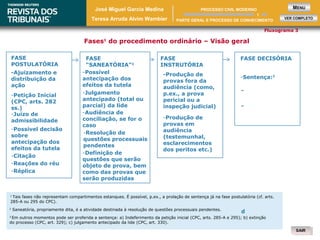 SAIRSAIR
Fases1
do procedimento ordinário – Visão geral
Fluxograma 3
1
Tais fases não representam compartimentos estanques. É possível, p.ex., a prolação de sentença já na fase postulatória (cf. arts.
285-A ou 295 do CPC).
-Ajuizamento e
distribuição da
ação
-Petição Inicial
(CPC, arts. 282
ss.)
-Juízo de
admissibilidade
-Possível decisão
sobre
antecipação dos
efeitos da tutela
-Citação
-Reações do réu
-Réplica
-Possível
antecipação dos
efeitos da tutela
-Julgamento
antecipado (total ou
parcial) da lide
-Audiência de
conciliação, se for o
caso
-Resolução de
questões processuais
pendentes
-Definição de
questões que serão
objeto de prova, bem
como das provas que
serão produzidas
-Produção de
provas fora da
audiência (como,
p.ex., a prova
pericial ou a
inspeção judicial)
-Produção de
provas em
audiência
(testemunhal,
esclarecimentos
dos peritos etc.)
-Sentença:3
-
-
d
FASE
POSTULATÓRIA
FASE
“SANEATÓRIA”2
FASE
INSTRUTÓRIA
FASE DECISÓRIA
2
Saneatória, propriamente dita, é a atividade destinada à resolução de questões processuais pendentes.
3
Em outros momentos pode ser proferida a sentença: a) Indeferimento da petição inicial (CPC, arts. 285-A e 295); b) extinção
do processo (CPC, art. 329); c) julgamento antecipado da lide (CPC, art. 330).
José Miguel Garcia Medina
Teresa Arruda Alvim Wambier
MENU
VER COMPLETO
1
PARTE GERAL E PROCESSO DE CONHECIMENTO
PROCESSO CIVIL MODERNO
 