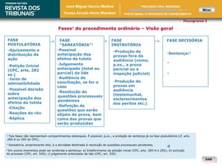 SAIRSAIR
Fases1
do procedimento ordinário – Visão geral
Fluxograma 3
1
Tais fases não representam compartimentos estanques. É possível, p.ex., a prolação de sentença já na fase postulatória (cf. arts.
285-A ou 295 do CPC).
-Ajuizamento e
distribuição da
ação
-Petição Inicial
(CPC, arts. 282
ss.)
-Juízo de
admissibilidade
-Possível decisão
sobre
antecipação dos
efeitos da tutela
-Citação
-Reações do réu
-Réplica
-Possível
antecipação dos
efeitos da tutela
-Julgamento
antecipado (total ou
parcial) da lide
-Audiência de
conciliação, se for o
caso
-Resolução de
questões processuais
pendentes
-Definição de
questões que serão
objeto de prova, bem
como das provas que
serão produzidas
-Produção de
provas fora da
audiência (como,
p.ex., a prova
pericial ou a
inspeção judicial)
-Produção de
provas em
audiência
(testemunhal,
esclarecimentos
dos peritos etc.)
-Sentença:3
-
-
d
FASE
POSTULATÓRIA
FASE
“SANEATÓRIA”2
FASE
INSTRUTÓRIA
FASE DECISÓRIA
2
Saneatória, propriamente dita, é a atividade destinada à resolução de questões processuais pendentes.
3
Em outros momentos pode ser proferida a sentença: a) Indeferimento da petição inicial (CPC, arts. 285-A e 295); b) extinção
do processo (CPC, art. 329); c) julgamento antecipado da lide (CPC, art. 330).
José Miguel Garcia Medina
Teresa Arruda Alvim Wambier
MENU1
PARTE GERAL E PROCESSO DE CONHECIMENTO
PROCESSO CIVIL MODERNO
 