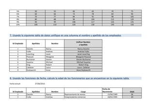 5% 50 55 60 65 70 75
6% 60 66 72 78 84 90
7% 70 77 84 91 98 105
8% 80 88 96 104 112 120
9% 90 99 108 117 126 135
10% 100 110 120 130 140 150
Id Empleado Apellidos Nombre
1 Davolio Nancy
2 Fuller Andrew
3 Leverling Janet
4 Peacock Margaret
5 Buchanan Steven
6 Suyama Michael
7 King Robert
8 Callahan Laura
9 Dodsworth Anne
Fecha actual: 27/06/2015
Id Empleado Apellidos Nombre
Fecha de
Nacimiento Edad
1 Davolio Nancy 15/06/1989 26
2 Fuller Andrew 18/02/1995 20
Robert King
Laura Callahan
Anne Dodsworth
Janet Leverling
Margaret Peacock
Steven Buchanan
Vicepresidente comercial
7. Usando la siguiente tabla de datos unifique en una columna el nombre y apellido de los empleados
8. Usando las funciones de fecha, calcule la edad de los funcionarios que se encuentran en la siguiente tabla:
Unificar Nombre
y Apellido
Nancy Davolio
Representante de ventas
Cargo
Michael Suyama
Andrew Fuller
 