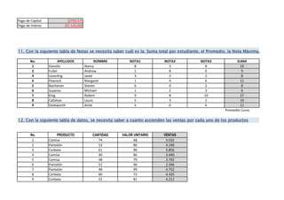 Pago de Capital ($792,57)
Pago de Interes ($1.125,00)
No. APELLIDOS NOMBRE NOTA1 NOTA2 NOTA3 SUMA
1 Davolio Nancy 8 3 8 19
2 Fuller Andrew 1 8 0 9
3 Leverling Janet 3 3 2 8
4 Peacock Margaret 1 4 6 11
5 Buchanan Steven 6 0 2 8
6 Suyama Michael 1 2 3 6
7 King Robert 9 8 10 27
8 Callahan Laura 5 3 2 10
9 Dodsworth Anne 5 0 6 11
Promedio Curso
No. PRODUCTO CANTIDAD VALOR UNITARIO VENTAS
1 Camisa 74 68 5.032
2 Pantalón 53 80 4.240
3 Corbata 61 96 5.856
4 Camisa 40 86 3.440
5 Camisa 48 79 3.792
6 Pantalón 51 46 2.346
7 Pantalón 48 99 4.752
8 Corbata 60 72 4.320
9 Corbata 52 81 4.212
12. Con la siguiente tabla de datos, se necesita saber a cuanto ascienden las ventas por cada uno de los productos
11. Con la siguiente tabla de Notas se necesita saber cuál es la: Suma total por estudiante, el Promedio, la Nota Máxima, la Nota Míni
 