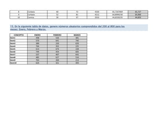 8 Corbata 60 72 4320 65,7267069 65,727
9 Corbata 52 81 4212 64,8999230 64,900
10 Camisa 30 67 2010 44,8330235 44,833
CONCEPTO ENERO FEBRERO MARZO
Item1 448 526 381
Item2 570 641 740
Item3 389 220 629
Item4 764 352 225
Item5 613 674 228
Item6 744 454 605
Item7 537 407 642
Item8 485 627 516
Item9 763 269 213
Item10 624 321 393
15. En la siguiente tabla de datos, genere números aleatorios comprendidos del 200 al 800 para los
meses: Enero, Febrero y Marzo.
 