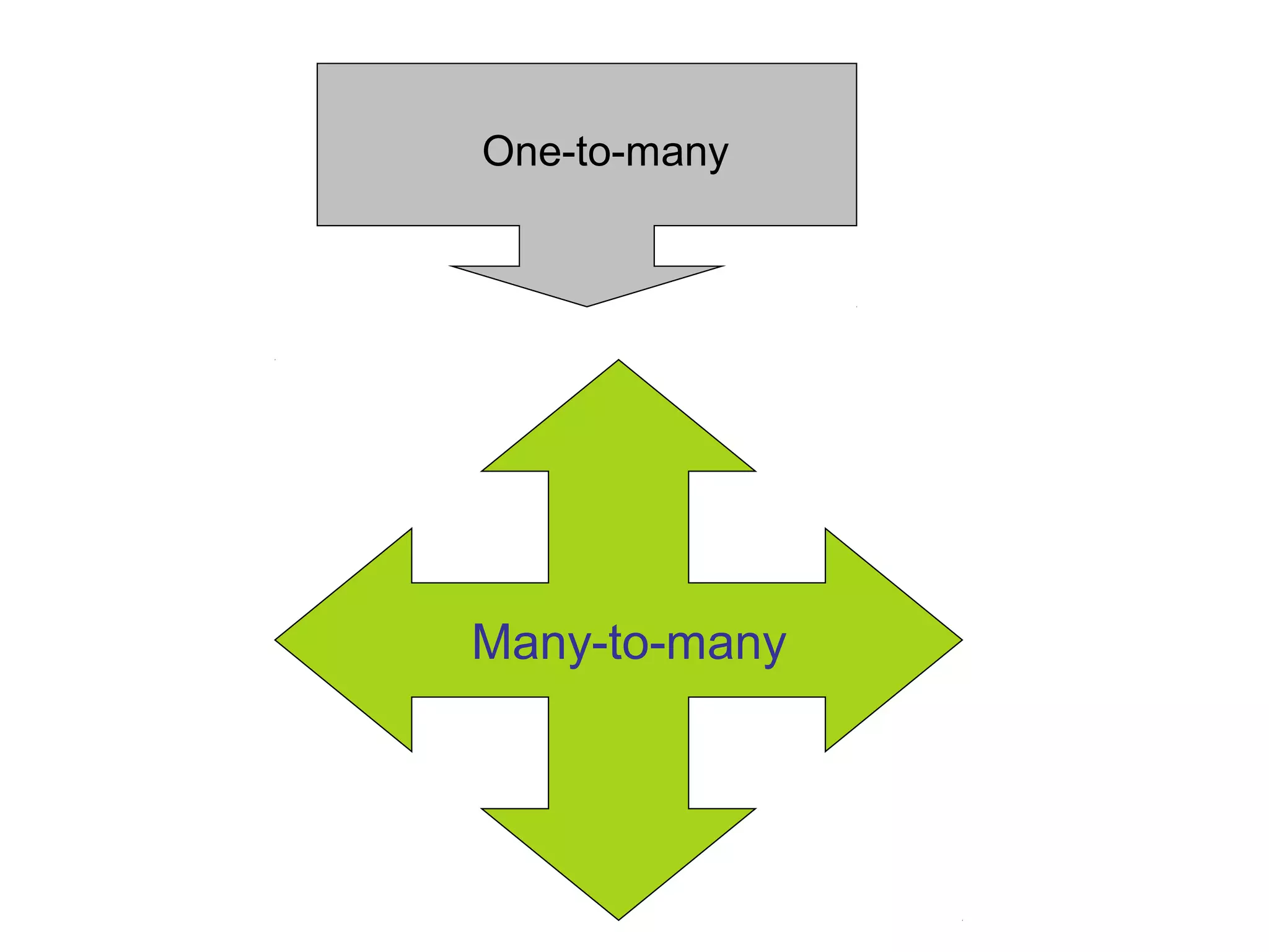 One-to-many
Many-to-many
 