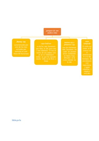 Bibliografía
parques de san
andres islas
jhonny cay
caracterizado por
uno de los mas
visitados por
turristas el cual
tiene 44 hectareas
cayo bolivar
es de los mas hermosos
que tiene la isla pero esta
a una distancia 25 km al
sueste de san andres este
ya no es visitadopor
turista ya que hn causado
mucho dsño en su flora y
fauna
botton cay y
johannes cay
son dos hermosas
islas hermanas las
cuale sla pueden
pasar caminando
en marea baja,
ubicados en la
costa oriental de
la isla
cayo
cangrejo
O crab-cay
como se le
conoce en
es
pertenecien
te a la isla
hermana de
providencia
con
majestuosa
s aguas
cristalina y
magicos
arrecifes
 