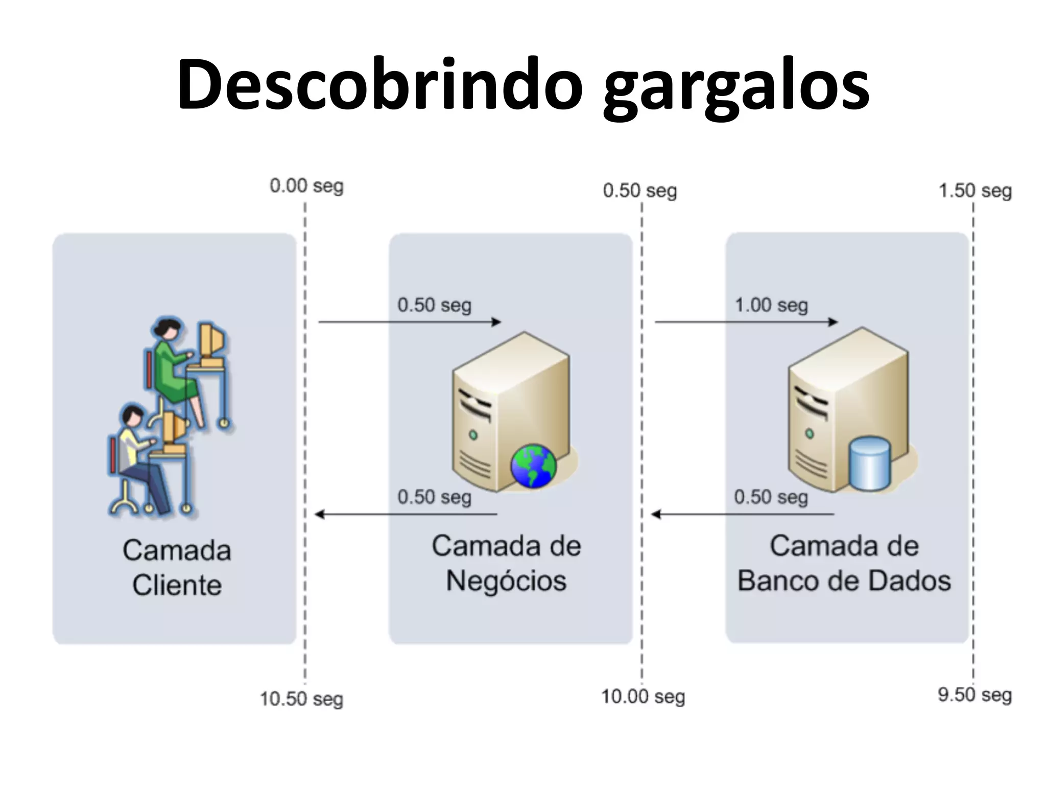 Descobrindo 
gargalos 
! 
 