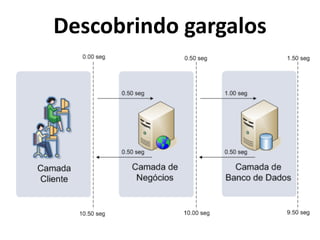 Descobrindo
gargalos
!