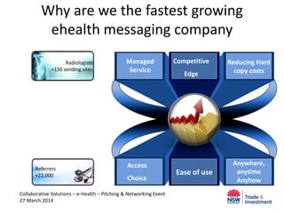 Why are we the fastest growing
ehealth messaging company
Managed
Service
Reducing Hard
copy costs
Competitive
Edge
Ease of use
Anywhere,
anytime
Anyhow
Access
Choice
Radiologists
+150 sending sites
Referrers
+22,000
Collaborative Solutions – e-Health – Pitching & Networking Event
27 March 2014
 
