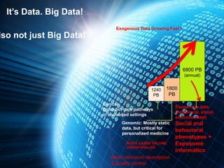 Addressing Patient Adherence Issues by Engaging Enabling Technologies
It’s Data. Big Data!
lso not just Big Data!
1240
PB
1800
PB
6800 PB
(annual)
Clinical:
Episodic; care pathways
in controlled settings
Genomic: Mostly static
data, but critical for
personalized medicine
Exogenous data
(behavioral, social,
environmental)
Social and
behavioral
phenotypes +
Exposome
informatics
Exogenous Data Growing Fast !
NOISY, LARGE VOLUME,
UNCONTROLLED
Need minimum description
& quality control
 