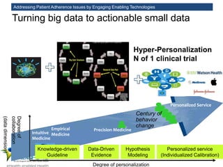 Addressing Patient Adherence Issues by Engaging Enabling Technologies
Turning big data to actionable small data
1990 Empirical
MedicineIntuitive
Medicine
Personalized Service
Personalized service
(Individualized Calibration)
Knowledge-driven
Guideline
Precision Medicine
Degree of personalization
Degreeof
collaboration
(datadimension)
Data-Driven
Evidence
Century of
behavior
change
Hypothesis
Modeling
Hyper-Personalization
N of 1 clinical trial
 