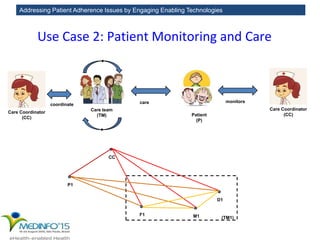 Addressing Patient Adherence Issues by Engaging Enabling Technologies
Care Coordinator
(CC)
care monitors
Care team
(TM) Patient
(P)
Care Coordinator
(CC)
coordinate
CC
P1
F1 M1
D1
(TM1)
Use Case 2: Patient Monitoring and Care
 