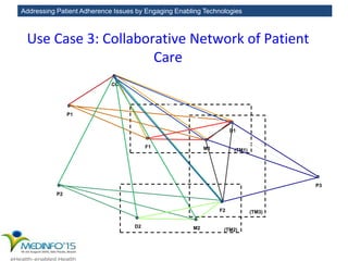 Addressing Patient Adherence Issues by Engaging Enabling Technologies
Use Case 3: Collaborative Network of Patient
Care
CC
P1
F1 M1
D1
(TM1)
P2
D2 M2
F2
(TM2)
P3
(TM3)
 