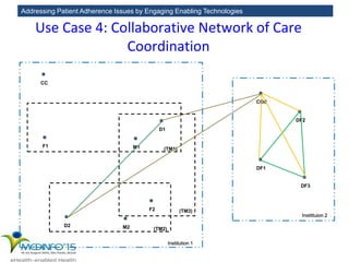 Addressing Patient Adherence Issues by Engaging Enabling Technologies
Use Case 4: Collaborative Network of Care
Coordination
CC
F1 M1
D1
(TM1)
D2 M2
F2
(TM2)
(TM3)
Institution 1
Instittuion 2
DF3
DF2
DF1
COd
 