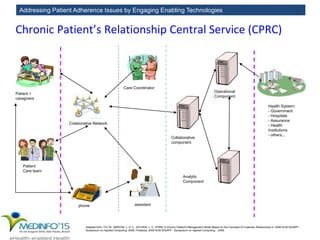Addressing Patient Adherence Issues by Engaging Enabling Technologies
Adapted from: ITO, M., MARTINI, J. S. C., IOCHIDA, L. C. CPRM: A Chronic Patient's Management Model Based on the Concepts of Customer Relationship In: 2008 ACM SIGAPP -
Symposium on Applied Computing, 2008, Fortaleza. 2008 ACM SIGAPP - Symposium on Applied Computing. , 2008.
Patient +
caregivers
phone assistant
Patient
Care team
Colaborative Network
Analytic
Component
Collaborative
component
Care Coordinator
Operational
Component
Health System:
- Government
- Hospitals
- Assurance
- Health
Institutions
- others...
Chronic Patient’s Relationship Central Service (CPRC)
 