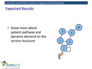 Addressing Patient Adherence Issues by Engaging Enabling Technologies
Expected Results
• Know more about
patient pathway and
dynamic demand on the
service structure
 