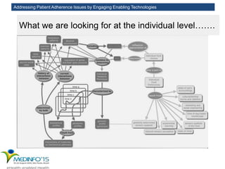 Addressing Patient Adherence Issues by Engaging Enabling Technologies
What we are looking for at the individual level…….
Slide courtesy credit: Prof. Lange (UCI)
 