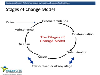 Addressing Patient Adherence Issues by Engaging Enabling Technologies
Stages of Change Model
 