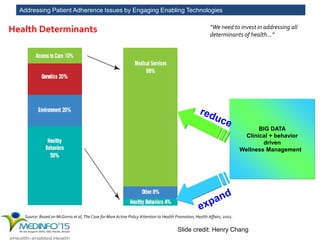 Addressing Patient Adherence Issues by Engaging Enabling Technologies
Source: Based on McGinnis et al, The Case for More Active Policy Attention to Health Promotion, Health Affairs, 2002.
Health Determinants Mismatches Today’s Spending“We need to invest in addressing all
determinants of health…”
BIG DATA
Clinical + behavior
driven
Wellness Management
Slide credit: Henry Chang
 