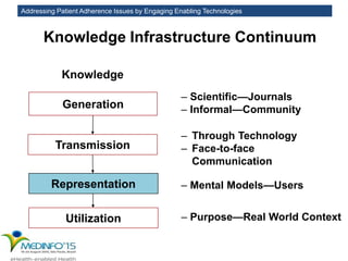 Addressing Patient Adherence Issues by Engaging Enabling Technologies
Knowledge Infrastructure Continuum
Knowledge
Generation
– Scientific—Journals
– Informal—Community
– Purpose—Real World ContextUtilization
Transmission
– Through Technology
– Face-to-face
Communication
– Mental Models—UsersRepresentation
 