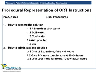 Addressing Patient Adherence Issues by Engaging Enabling Technologies
Procedural Representation of ORT Instructions
Procedures Sub- Procedures
1. How to prepare the solution
1.1 Fill tumbler with water
1.2 Boil water
1.3 Cool water
1.4 Add powder
1.5 Stir
2. How to administer the solution
2.1 Give 2-3 tumblers, first 4-6 hours
2.2 Give 2-3 more tumblers, next 18-24 hours
2.3 Give 2 or more tumblers, following 24 hours
 