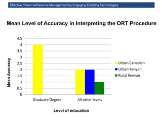 Effective Patient Adherence Management by Engaging Enabling Technologies
Mean Level of Accuracy in Interpreting the ORT Procedure
Level of education
0
0.5
1
1.5
2
2.5
3
3.5
4
4.5
Graduate Degree All other levels
Urban Canadian
Urban Kenyan
Rural Kenyan
 