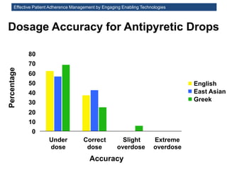 Effective Patient Adherence Management by Engaging Enabling Technologies
Dosage Accuracy for Antipyretic Drops
Accuracy
0
10
20
30
40
50
60
70
80
Under
dose
Correct
dose
Slight
overdose
Extreme
overdose
English
East Asian
Greek
 