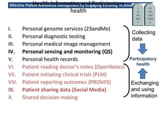 Effective Patient Adherence Management by Engaging Enabling TechnologiesHealth Informatics and Participatory
health
I. Personal genome services (23andMe)
II. Personal diagnostic testing
III. Personal medical image management
IV. Personal sensing and monitoring (QS)
V. Personal health records
VI. Patient reading doctor’s notes (OpenNotes)
VII. Patient initiating clinical trials (PLM)
VIII. Patient reporting outcomes (PROMIS)
IX. Patient sharing data (Social Media)
X. Shared decision making
Collecting
data
Exchanging
and using
information
Participatory
health
 
