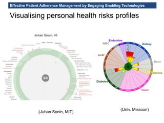 Effective Patient Adherence Management by Engaging Enabling Technologies
Visualising personal health risks profiles
(Univ. Missouri)
(Juhan Sonin, MIT)
 