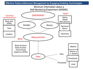Effective Patient Adherence Management by Engaging Enabling Technologies
DeviceSample
Data
Where is
it stored
Units
Location
Time
Body part
(FMA)
Method
Name
Model
Manufacturer
Technical
Specs
Taxonomy
Body structure
Body function
Around body
(based on WHO)
Who/Which
part/Where/When?
What
How?
Processed
Raw
Minimum Information about a
Self Monitoring Experiment (MISME)
Procedures
EXPERIMENT
Measurement
 