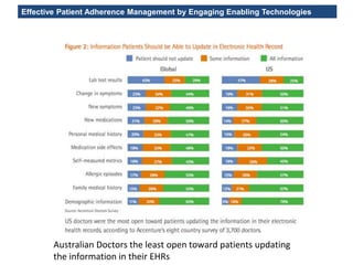 Effective Patient Adherence Management by Engaging Enabling Technologies
Australian Doctors the least open toward patients updating
the information in their EHRs
 