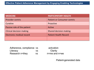 Effective Patient Adherence Management by Engaging Enabling Technologies
MEDICINE PARTICIPATORY HEALTH
Provider-centric Patient or Consumer-centric
Curative Proactive
Passive role of the patient Active
Clinical decision making Shared decision making
Electronic medical record Patient Health Record
Adherence, compliance vs activation
Literacy vs Clarity
Research n=they vs n=me and n=we
Patient-generated data
 