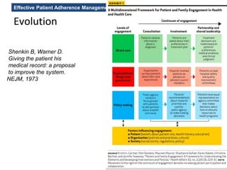Effective Patient Adherence Management by Engaging Enabling Technologies
Evolution
Shenkin B, Warner D.
Giving the patient his
medical record: a proposal
to improve the system.
NEJM, 1973
 
