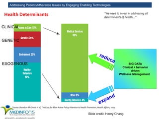 Addressing Patient Adherence Issues by Engaging Enabling Technologies
Source: Based on McGinnis et al, The Case for More Active Policy Attention to Health Promotion, Health Affairs, 2002.
Health Determinants Mismatches Today’s Spending“We need to invest in addressing all
determinants of health…”
BIG DATA
Clinical + behavior
driven
Wellness Management
Slide credit: Henry Chang
CLINICAL
GENETIC
EXOGENOUS
 