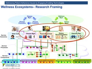 Addressing Patient Adherence Issues by Engaging Enabling Technologies
77
Medical Service Providers Wellness Service Providers Exercise Service ProvidersDietary Service ProvidersService Device Providers
Service
Components
Disease
Mgnt.
Disease
Prevention
Disease
Treatment
Wellness
Mgnt.
Exercise
Mgnt.
Dietary
Mgnt.
Personalized CareElder Care
Service
Scenarios
Service
Processes
Dietary
Recommendation
Exercise PlanDisease Mgnt.
Wellness Ecosystems– Research Framing
 
