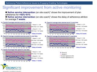 Addressing Patient Adherence Issues by Engaging Enabling Technologies
Group B & C show the difference
“Active service intervention (on site coach)” shows the improvement of plan
adherence for +42%~51%
“Active service intervention (on site coach)” shows the delay of adherence attrition
for average 7 weeks
•0%
•20%
•40%
•60%
•80%
•100%
•120%
•1 •4 •7 •10 •13 •16 •19 •22 •25 •28
•Group B
•Group C
•Linear regression of B
•Linear regression of C
•C. Trend of average time spend % over time
•B. Trend of average complied exercise event % over time
•A. Trend of average exercise event % over time •D. Trend of average total calories burnt % over time
•E. Trend of average fat calories burnt % over time
•Slope C = -1.08
•Slope B = -1.34
•50% drop = 23.1 weeks
•50% drop = 18.7 weeks
•1 •4 •7 •10 •13 •16 •19 •22 •25 •28
•0%
•20%
•40%
•60%
•80%
•100%
•120%
•1 •4 •7 •10 •13 •16 •19 •22 •25 •28
•0%
•20%
•40%
•60%
•80%
•100%
•120%
•140%
•1 •4 •7 •10 •13 •16 •19 •22 •25 •28
•0%
•20%
•40%
•60%
•80%
•100%
•120%
•140%
•1 •4 •7 •10 •13 •16 •19 •22 •25 •28
•0%
•20%
•40%
•60%
•80%
•100%
•120%
•140%
•Slope C = -0.72
•Slope B = -1.51
•50% drop = 34.8 weeks
•50% drop = 16.6 weeks
•Slope C = -0.87
•Slope B = -1.04
•50% drop = 28.8 weeks
•50% drop = 24.0 weeks
•Slope C = -0.94
•Slope B = -1.25
•50% drop = 26.5 weeks
•50% drop = 20.1 weeks
•Slope C = -1.50
•Slope B = -1.61
•50% drop = 16.7 weeks
•50% drop = 15.5 weeks
•Delay 4.4 weeks
•Delay 4.8 weeks
•Delay 1.1 weeks
•Delay 18.3 weeks
•Delay 6.5 weeks
81
Significant improvement from active monitoring
 