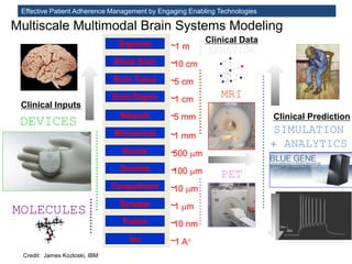 Effective Patient Adherence Management by Engaging Enabling Technologies
Ion ~1 A
Protein ~10 nm
Synapse ~1 m
Compartment ~10 m
Dendrite ~100 m
Neuron ~500 m
Microcircuit ~1 mm
Network ~5 mm
Brain Region ~1 cm
Brain Tissue ~5 cm
Whole Brain ~10 cm
Organism ~1 m
DEVICES
MOLECULES
Multiscale Multimodal Brain Systems Modeling
Clinical Inputs
SIMULATION
+ ANALYTICS
Clinical Prediction
Clinical Data
PET
MRI
BEHAVIOR
Credit: James Kozloski, IBM
 