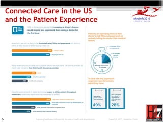 6
Connected Care in the US
and the Patient Experience
August 24, 2017, Hangzhou, ChinaExploring healthcare inefficiencies:...