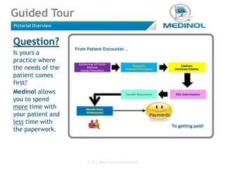 Pictorial Overview Question? Is yours a practice where the needs of the patient comes first? Medinol allows you to spend more time with your patient and less time with the paperwork. From Patient Encounter… Livelink enables you to create and manage all types of content from documents, to web pages, XML and rich media - using a secure, common, content repository To getting paid! 