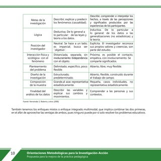 También tenemos los enfoques mixtos o enfoque integrado multimodal, que implica combinar las dos primeras,
en el afán de aprovechar las ventajas de ambos, pues ninguno puede por sí solo resolver los problemas educativos.
Metas de la
investigación
Lógica
Posición del
investigador
Interacción física y
sicológica con el
fenómeno
Neutral. Se hace a un lado;
es imparcial, busca ser
¨objetivo¨.
Distanciada, separada, sin
involucramiento. Independencia
con el objeto.
Deductiva. De lo general a
lo particular: de las leyes y
teoría a los datos.
Describir, explicar y predecir
los fenómenos (causalidad).
Explícita. El investigador reconoce
sus propios valores y creencias, son
parte del estudio.
Próxima, es posible el contacto,
empática, con involucramiento. Se
comparte significados.
Inductiva. De lo particular a
lo general: de los datos a las
generalizaciones (no estadísticas) y
la teoría.
Describir, comprender e interpretar los
hechos, a través de las percepciones
y significados producidos por las
experiencias de los participantes.
Planteamiento
del problema
Diseño de la
investigación
Composición
de la muestra
Finalidad del
análisis de los datos
Grande,al azar, representativa
estadísticamente.
Describir las variables y
explicar sus cambios y
movimientos.
Estructurado,
predeterminado.
Delimitado, específico, poco
flexible.
Pequeña, casos individuales, no
representativa estadísticamente.
Comprender a las personas y sus
contextos.
Abierto, flexible, construido durante
el trabajo de campo.
Abierto, libre, muy flexible.
Fuente: Hernández S, Roberto y otros (2006)
10 Orientaciones Metodológicas para la Investigación-Acción
Propuesta para la mejora de la práctica pedagógica
 