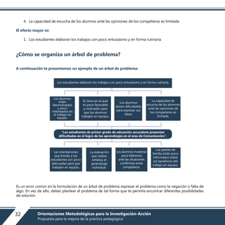 4. La capacidad de escucha de los alumnos ante las opiniones de los compañeros es limitada.
El efecto mayor es:
1. Los estudiantes elaboran los trabajos con poco entusiasmo y en forma rutinaria.
¿Cómo se organiza un árbol de problema?
A continuación te presentamos un ejemplo de un árbol de problema:
Es un error común en la formulación de un árbol de problema expresar el problema como la negación o falta de
algo. En vez de ello, debes plantear el problema de tal forma que te permita encontrar diferentes posibilidades
de solución.
Los estudiantes elaboran los trabajos con poco entusiasmo y en forma rutinaria.
“Los estudiantes de primer grado de educación secundaria presentan
dificultades en el logro de los aprendizajes en el área de Comunicación”.
La capacidad de
escucha de los alumnos
ante las opiniones de
los compañeros es
limitada.
Los padres de
familia están poco
informados sobre
los beneficios del
trabajo en equipo.
Los alumnos
tienen dificultades
para expresar sus
ideas.
Los alumnos muestran
poca tolerancia
ante las situaciones
conflictivas entre
compañeros.
El clima en el aula
es poco favorable
y motivador para
que los alumnos
trabajen en equipo.
La evaluación
que realizo
enfatiza el
aprendizaje
individual.
Los alumnos
están
desmotivados
y poco
interesados en
el trabajo en
equipo.
Las orientaciones
que brindo a los
estudiantes son poco
adecuadas para que
trabajen en equipo.
32 Orientaciones Metodológicas para la Investigación-Acción
Propuesta para la mejora de la práctica pedagógica
 