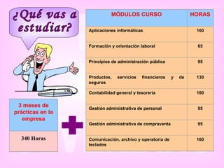 ¿Qué vas a estudiar? 3 meses de prácticas en la empresa 340 Horas M Ó DULOS CURSO HORAS Aplicaciones informáticas 160 Formación y orientación laboral 65 Principios de administración pública 95 Productos, servicios financieros y de seguros 130 Contabilidad general y tesorería 160 Gestión administrativa de personal 95 Gestión administrativa de compraventa 95 Comunicación, archivo y operatoria de teclados 160 