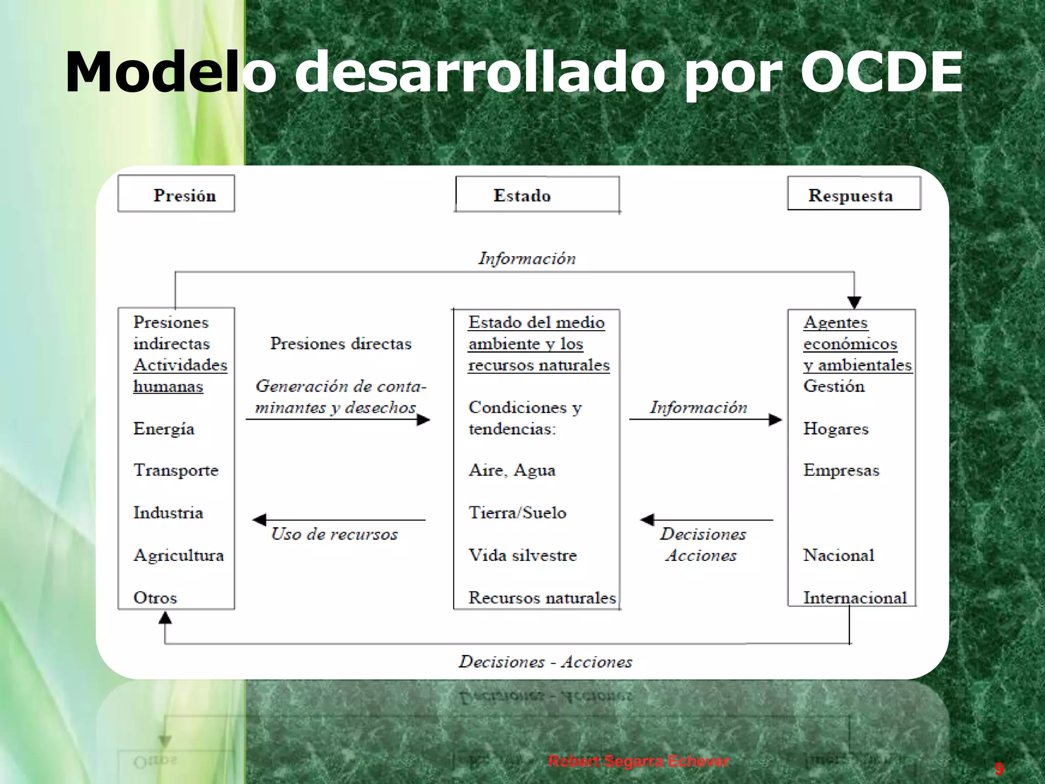 Modelo desarrollado por OCDE




               Robert Segarra Echever
                                        9
 
