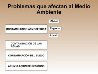 Problemas que afectan al Medio Ambiente CONTAMINACIÓN ATMOSFÉRICA CONTAMINACIÓN DE LAS AGUAS ACUMULACIÓN DE RESIDUOS CONTAMINACIÓN DEL SUELO Global Regional Local 