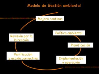 Política ambiental
Mejora continua
Planificación
Implementación
y operación
Verificación
y acción correctiva
Revisión por la
Dirección
Modelo de Gestión ambientalModelo de Gestión ambiental
 
