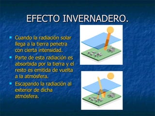 EFECTO INVERNADERO. Cuando la radiación solar llega a la tierra penetra con cierta intensidad. Parte de esta radiación es absorbida por la tierra y el resto es emitida de vuelta  a la atmósfera. Escapando la radiación al exterior de dicha atmósfera. 