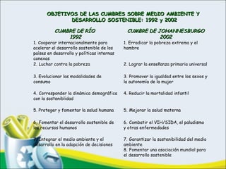 CUMBRE DE RÍOCUMBRE DE RÍO
19921992
CUMBRE DE JOHANNESBURGOCUMBRE DE JOHANNESBURGO
20022002
1.   Cooperar internacionalmente para
acelerar el desarrollo sostenible de los
países en desarrollo y políticas internas
conexas
1.   Erradicar la pobreza extrema y el
hambre
2.   Luchar contra la pobreza 2.   Lograr la enseñanza primaria universal
3.   Evolucionar las modalidades de
consumo
3.   Promover la igualdad entre los sexos y
la autonomía de la mujer
4.   Corresponder la dinámica demográfica
con la sosteniblidad
4.   Reducir la mortalidad infantil
5.   Proteger y fomentar la salud humana 5.   Mejorar la salud materna
6.   Fomentar el desarrollo sostenible de
los recursos humanos
6.   Combatir el VIH/SIDA, el paludismo
y otras enfermedades
7.   Integrar el medio ambiente y el
desarrollo en la adopción de decisiones
7.   Garantizar la sostenibilidad del medio
ambiente
8.   Fomentar una asociación mundial para
el desarrollo sostenible 
OBJETIVOS DE LAS CUMBRES SOBRE MEDIO AMBIENTE YOBJETIVOS DE LAS CUMBRES SOBRE MEDIO AMBIENTE Y
DESARROLLO SOSTENIBLE: 1992 y 2002DESARROLLO SOSTENIBLE: 1992 y 2002
 