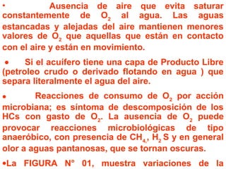 • Ausencia de aire que evita saturar
constantemente de O2
al agua. Las aguas
estancadas y alejadas del aire mantienen menores
valores de O2
que aquellas que están en contacto
con el aire y están en movimiento.
• Si el acuífero tiene una capa de Producto Libre
(petroleo crudo o derivado flotando en agua ) que
separa literalmente el agua del aire.
• Reacciones de consumo de O2
por acción
microbiana; es síntoma de descomposición de los
HCs con gasto de O2
. La ausencia de O2
puede
provocar reacciones microbiológicas de tipo
anaeróbico, con presencia de CH4,
, H2
S y en general
olor a aguas pantanosas, que se tornan oscuras.
•La FIGURA N° 01, muestra variaciones de la
 