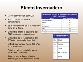 Efecto Invernadero

Mayor contribución del CO2

El CO2 no se considera
contaminante

Es el responsable de la tª media de
15ºC en la Tierra

El hombre altera el equilibrio del
CO2: emite mucho/corta árboles

El hombre es el responsable del
60% del calentamiento global

El CO2 permanece hasta 100 años
en la atmósfera

Estados Unidos aporta la mayor
parte del CO2 emitido

Algunos aerosoles azufrados
disminuyen la Tª pero lluvia ácida
 
