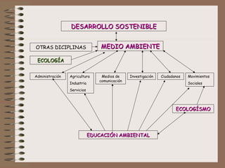 DESARROLLO SOSTENIBLEDESARROLLO SOSTENIBLE
MEDIO AMBIENTEMEDIO AMBIENTEOTRAS DICIPLINAS
ECOLOGÍAECOLOGÍA
Administración Agricultura
Industria
Servicios
Medios de
comunicación
Investigación Ciudadanos Movimientos
Sociales
EDUCACIÓN AMBIENTALEDUCACIÓN AMBIENTAL
ECOLOGÍSMOECOLOGÍSMO
 