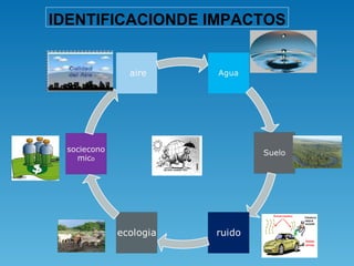 IDENTIFICACIONDE IMPACTOS
 