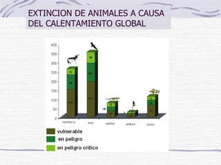 EXTINCION DE ANIMALES A CAUSA DEL CALENTAMIENTO GLOBAL  